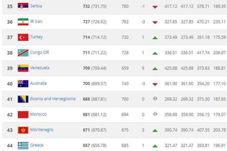 BiH na 41. mjestu FIFA-ine rang-liste