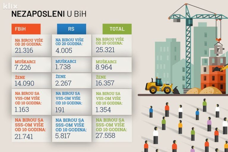 Blizu 30.000 stručnih i visokoobrazovanih ljudi na biroima u BiH više od deset godina