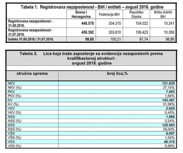 Broj nezaposlenih u BiH u agustu pao za 1.800 osoba