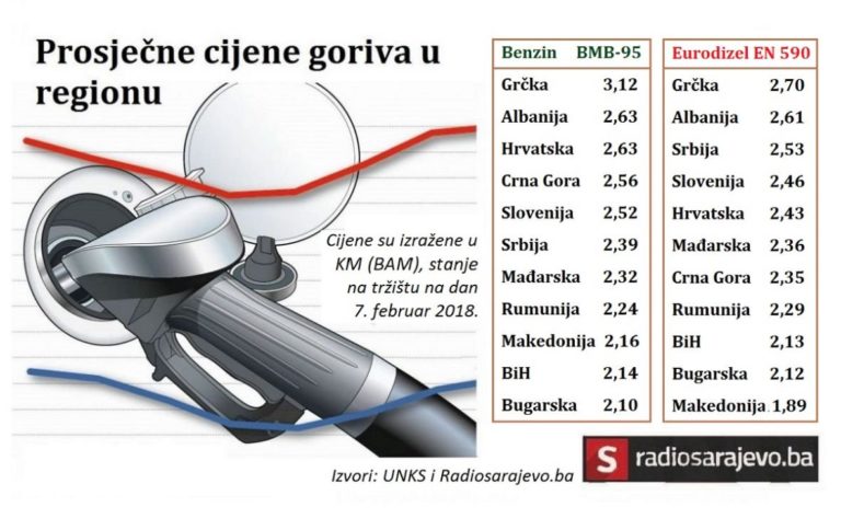 Poređenje cijena goriva: U BiH jeftinije nego u većini zemalja regiona