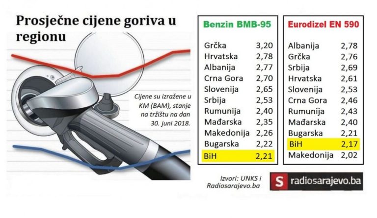 BiH, Makedonija i Bugarska na dnu regiona: Prosječne cijene goriva prate plaće