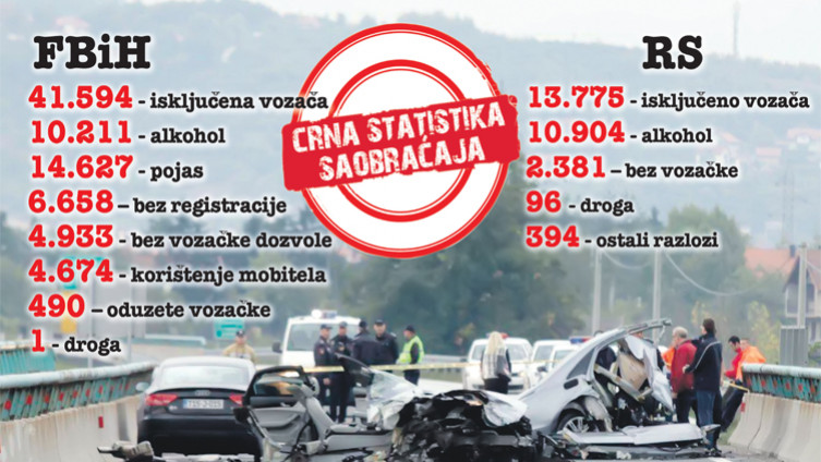 Crna statistika za devet mjeseci 2017.: 216 poginulih, više od 20.000 pijanih vozača sklonjeno s ceste