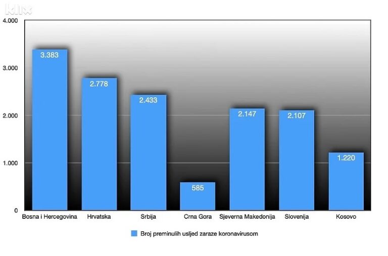 BiH ima najveću stopu smrtnosti od korone u regiji