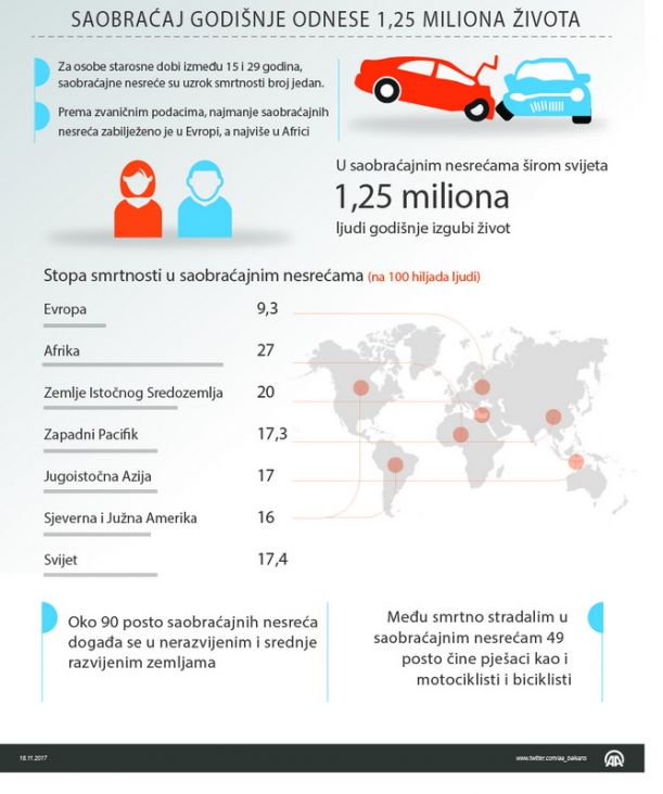 U saobraćajnim nesrećama godišnje strada 1,25 miliona ljudi širom svijeta