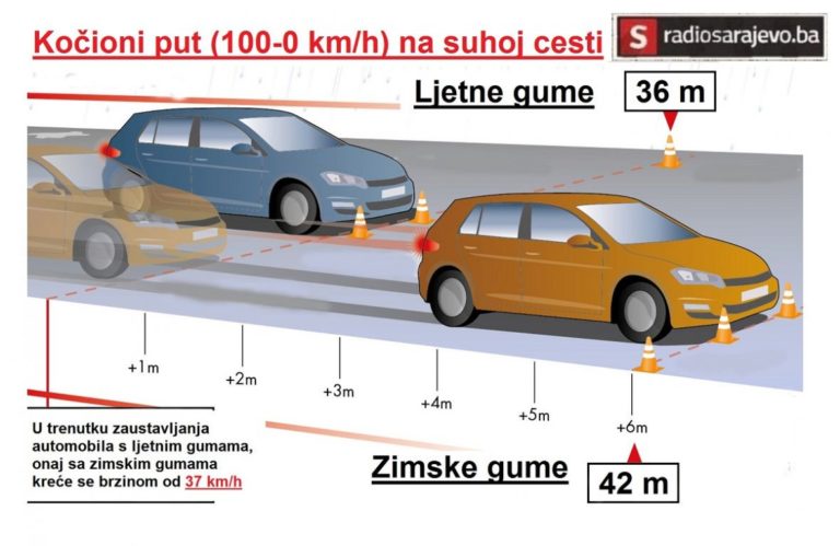 Zimska oprema više nije obavezna: Sigurnija i jeftinija vožnja uz ljetne gume