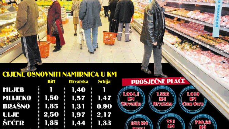 U cijelom regionu potrošačka korpa „teža“ od prosječne plaće: Građani kupuju hranu, ne plaćaju režije, a onda upadaju u dužničko ropstvo