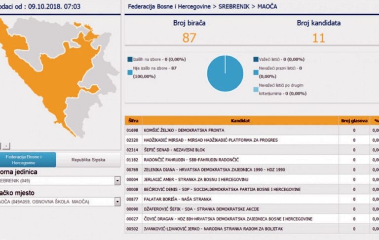 Jedinstven slučaj u BiH: U Maoči niko nije iskoristio svoje pravo glasa