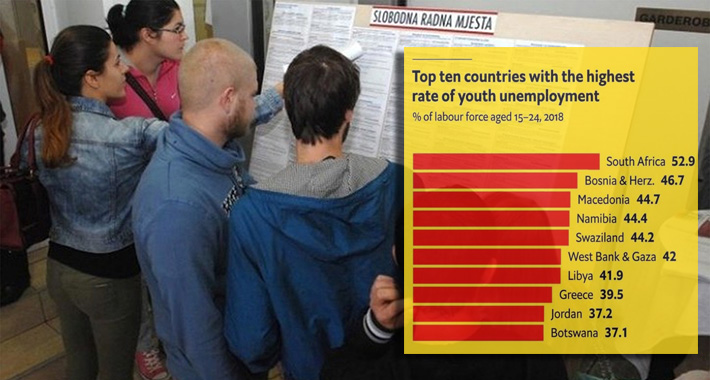 BiH druga na svijetu po nezaposlenosti mladih, u društvu smo Bocvane i Svazilenda