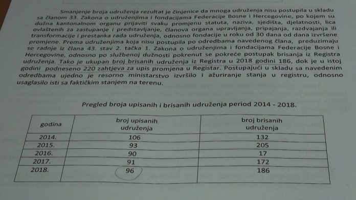 ZDK: Smanjenje broja registrovanih udruženja