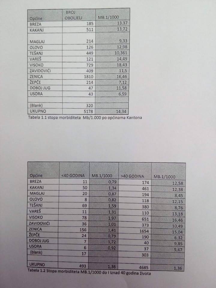 U ZDK evidentirano 5.178 oboljelih od karcinoma