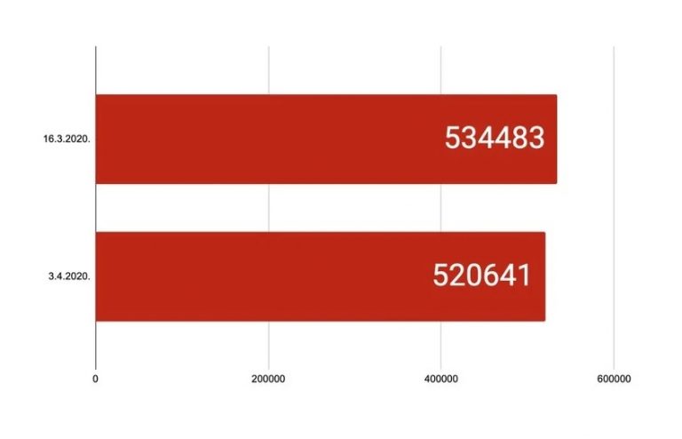 Prvi službeni podaci: Za dvije sedmice u FBiH bez posla ostalo više od 13.000 osoba