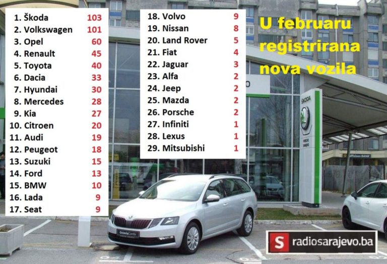 Bh. tržište novih automobila: U februaru mrtva trka Škode i Volkswagena