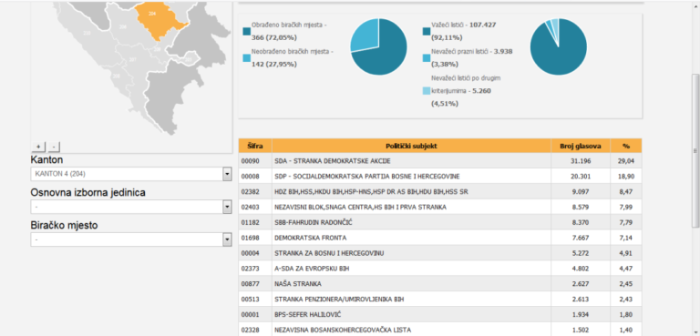 Novi presjek rezultata za Skupštinu ZDK
