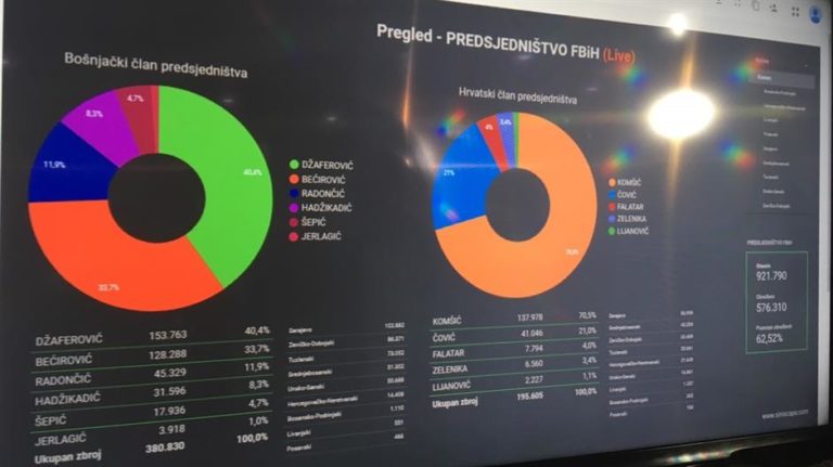 SDA: Novi rezultati nakon prebrojanih 600.000 glasova