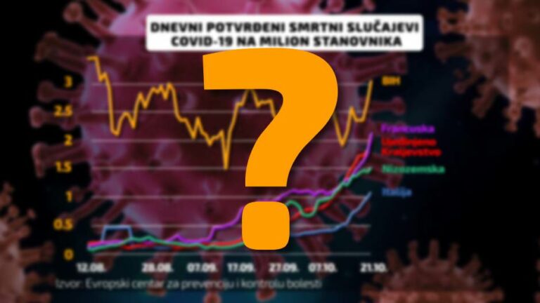 Statistički pregled: Je li zabrinjavajući porast zaraženih u BiH?